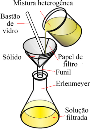 Esquema de filtração comum que é feita em laboratório