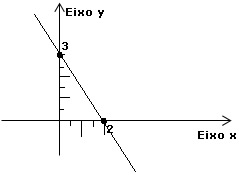 equações do primeiro grau, Exercícios Matemática