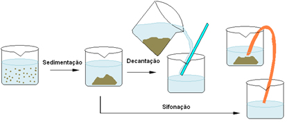 Processo de separação de mistura envolvendo sedimentação, decantação e sifonação