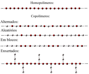 Estruturas genéricas de homopolímeros e copolímeros
