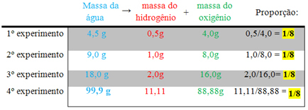 Lista de Exercícios sobre Leis Ponderais. Leis Ponderais - Brasil Escola