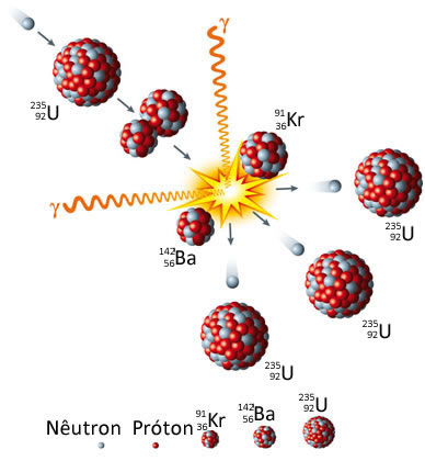 Exemplo de reação de fissão nuclear do urânio-235