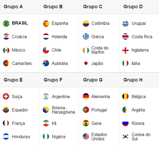 Grupos da Copa do Mundo de 2014