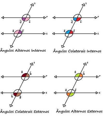 Duas retas paralelas cortadas por uma transversal formam ângulos alternos internos, colaterais internos, alternos externos e colaterais externos