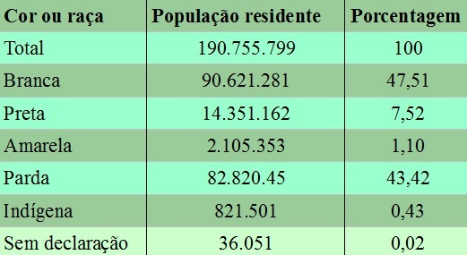 População brasileira por cor ou raça, de acordo com o Censo de 2010
