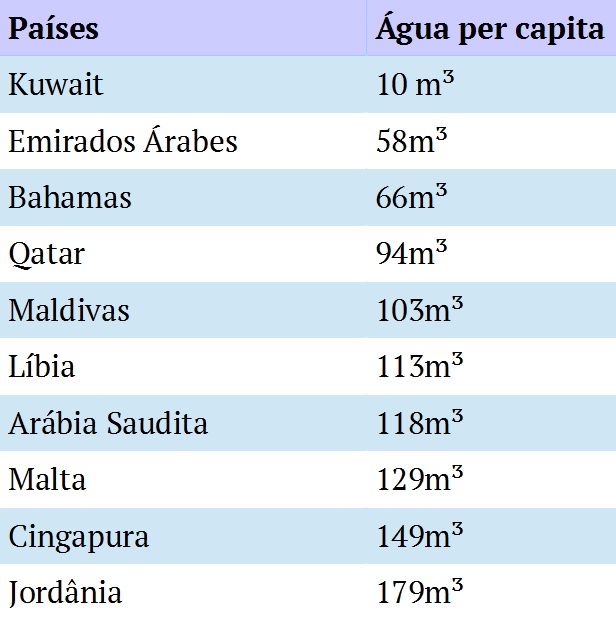 Lista dos dez principais países com menos água per capita