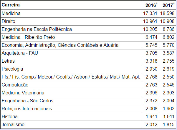 Fuvest divulga lista de aprovados do vestibular 2017; confira