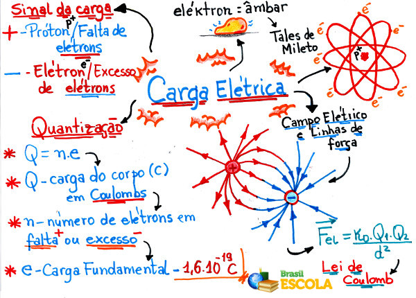 Mapa Conceptual Corrente Eletrica 5299