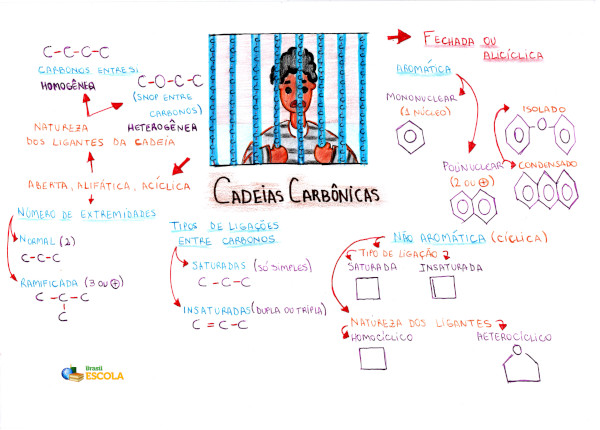 Classificação Das Cadeias Carbônicas. Cadeias Carbônicas - Brasil Escola