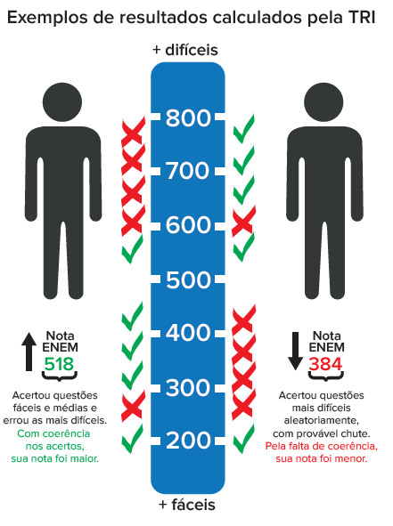 Minha EVOLUÇÃO de NOTAS e ACERTOS no ENEM 