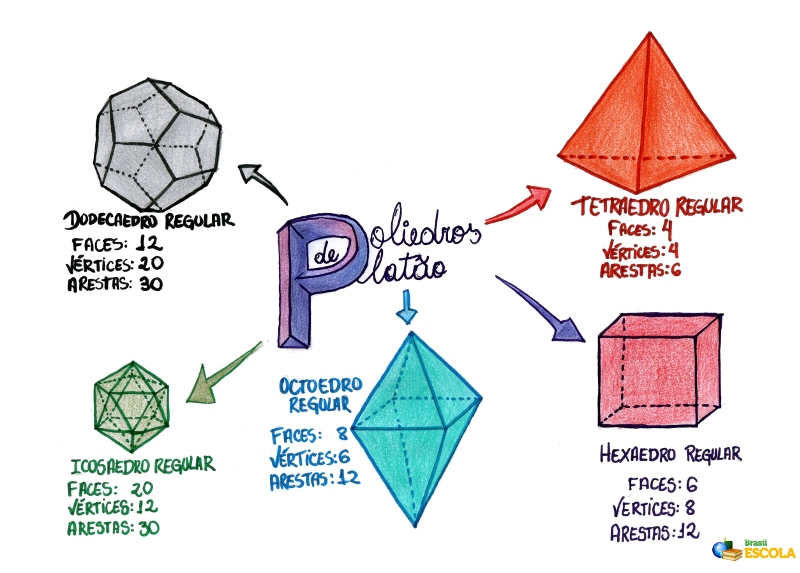 Resultado de imagem para poliedros