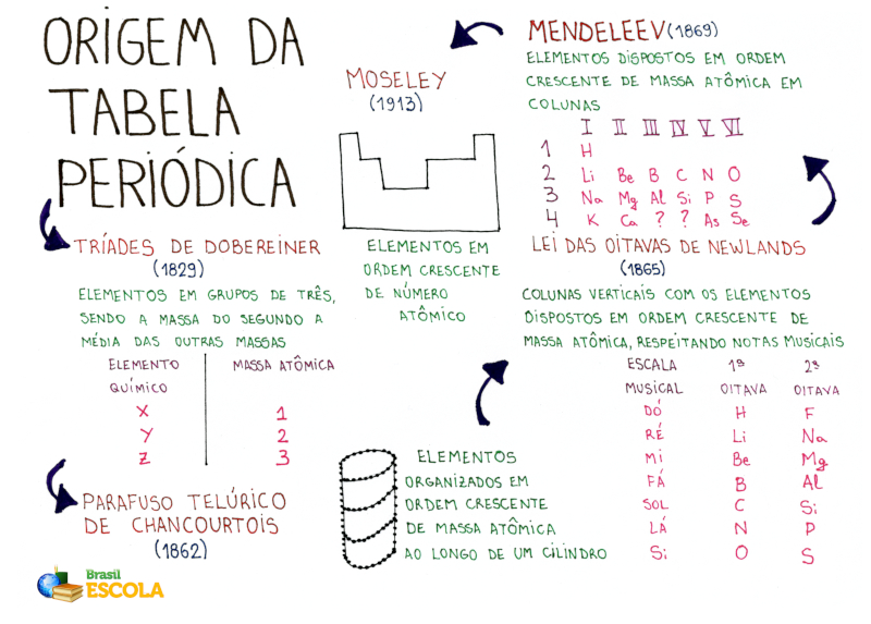 Mapa Mental: Tabela Periódica