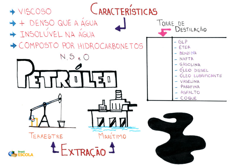 Refinamento do Petróleo. Como ocorre o refinamento do petróleo