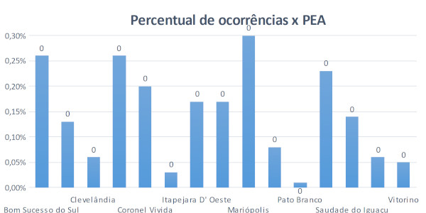 Percentual de ocorrências versus PEA
