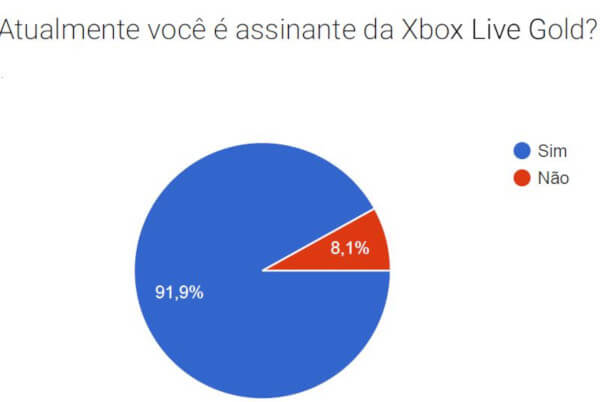 Xbox não terá mais jogos em disco no Brasil - Canaltech