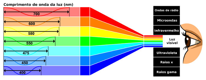 A luz visível tem comprimentos de onda entre 400 nm e 700 nm.