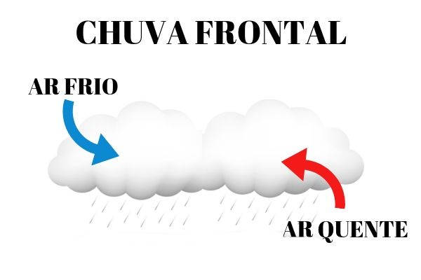 A chuva frontal representa o encontro de uma massa de ar fria com uma massa de ar quente. 