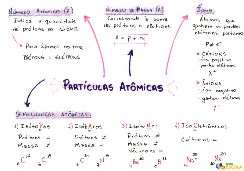 Cálculo do número de partículas atômicas - Brasil Escola