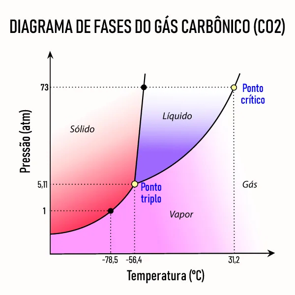 Diagrama de fases do gás carbônico (gelo seco), um exemplo de ressublimação.