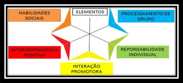 Ensino-aprendizagem é interação Considerações finais A partir da