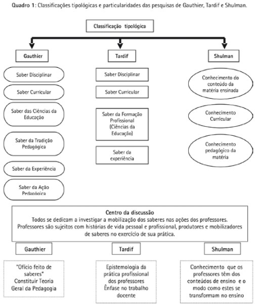 Formação de professores, currículo e práticas pedagógicas