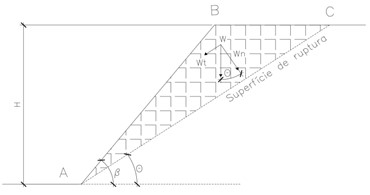 Decomposição do peso do talude