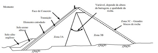 Zoneamento típico da barragem de enrocamento com face de concreto