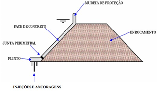 Injeções