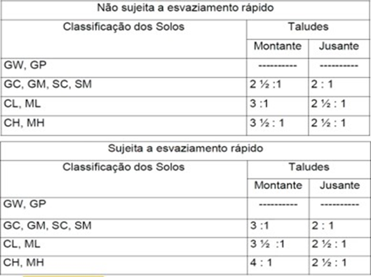 Tabela de dimensionamento da inclinação dos taludes