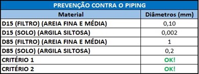 Verificação contra o piping