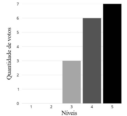 Gráfico sobre as condições de trabalho e saúde mental.