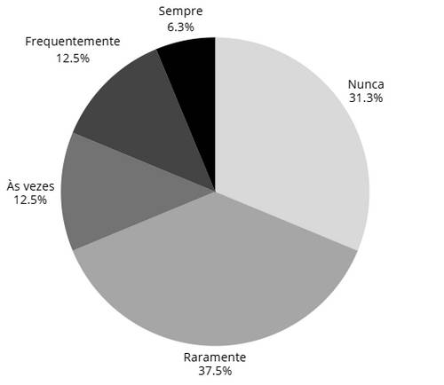 Gráfico sobre pedir demissão devido ao esgotamento mental.