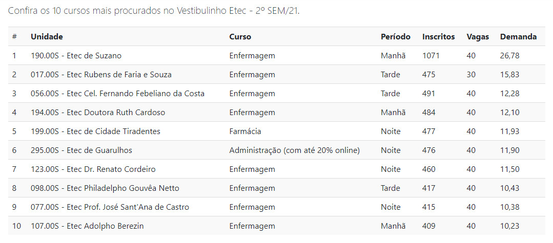 Enfermagem é o curso técnico mais concorrido do Vestibulinho das