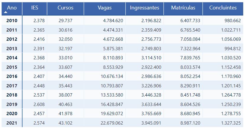 Tabela com dados sobre a educação superior brasileira