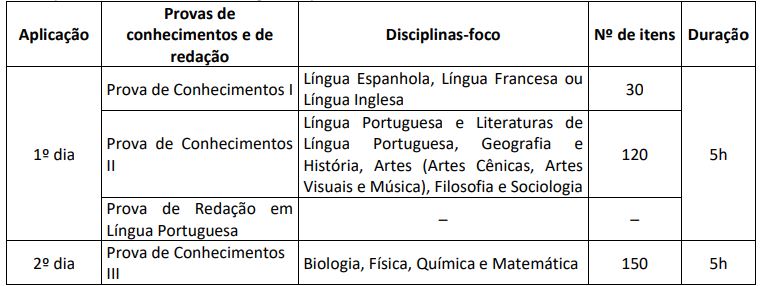 Quadro mostra a quantidade de questões na prova do Vestibular 2025 da UnB