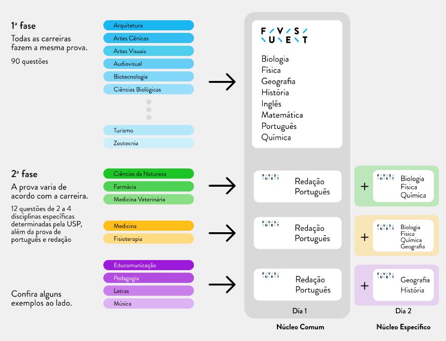 Infográfico sobre a composição das provas da Fuvest 