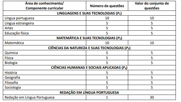 Quadro de composição das provas do Vestibular 2026 da Unifal