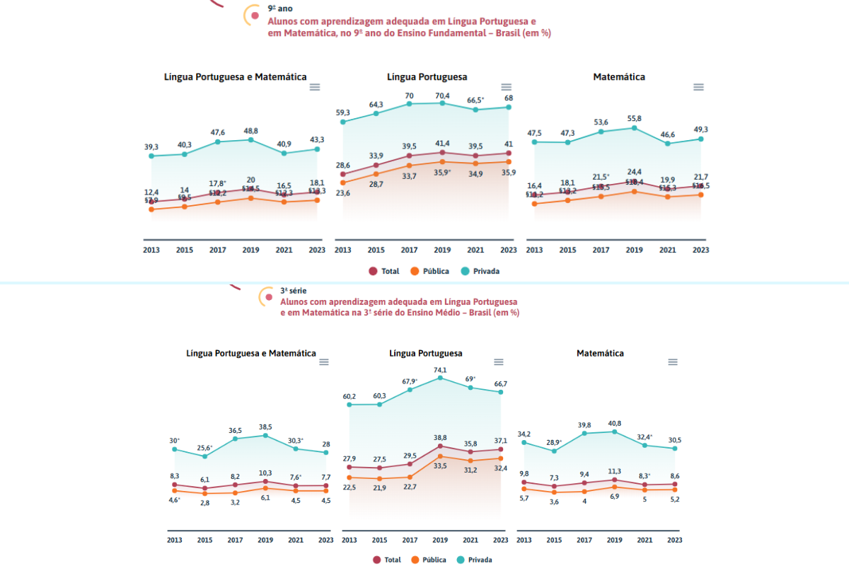 Dados do Anuário Brasileiro de Educação Básica 2025