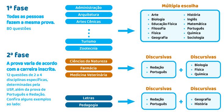 Provas da Fuvest 